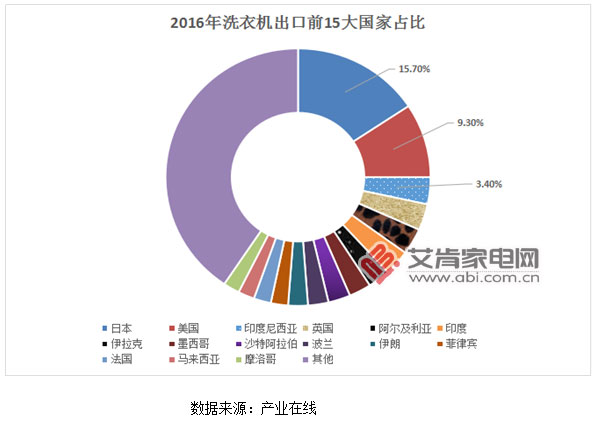 自收購合肥三洋后將部分海外訂單轉(zhuǎn)移至合肥基地工業(yè)洗衣機