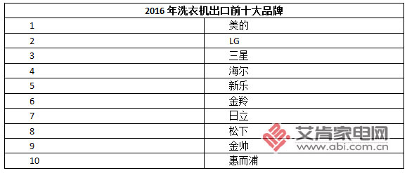 自收購合肥三洋后將部分海外訂單轉(zhuǎn)移至合肥基地工業(yè)洗衣機