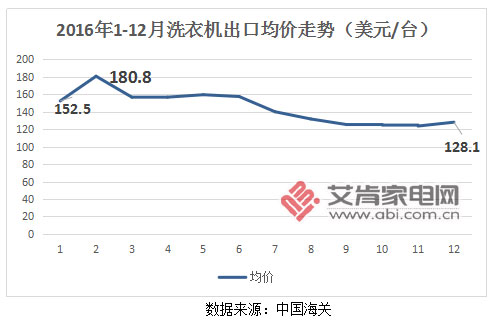 自收購合肥三洋后將部分海外訂單轉(zhuǎn)移至合肥基地工業(yè)洗衣機